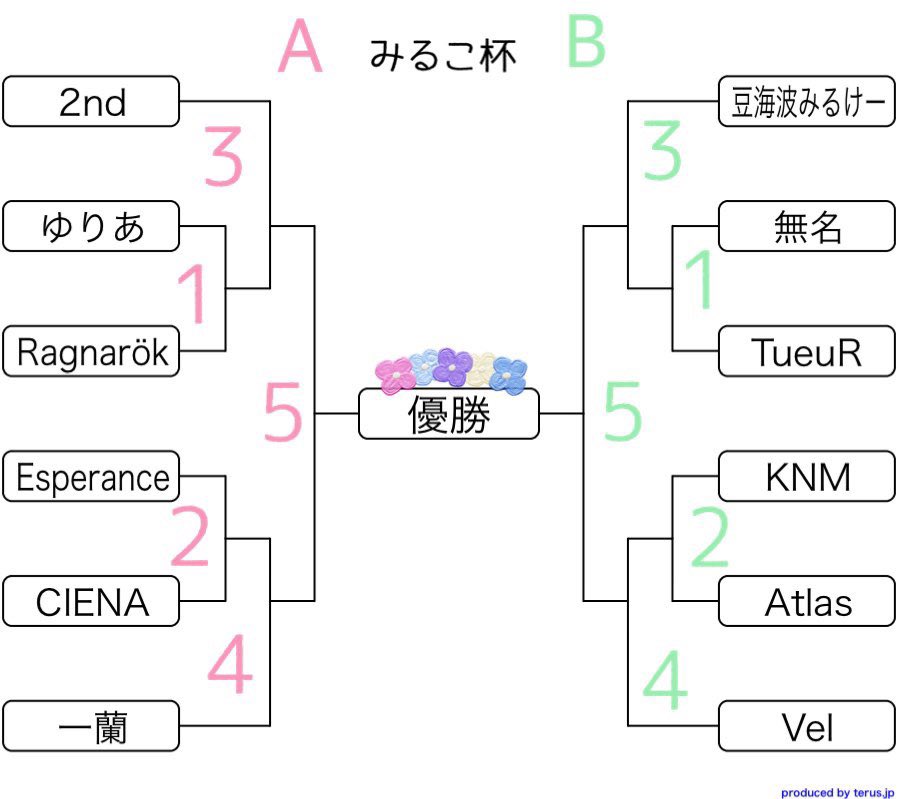 CIENA_COD's tweet photo. みるこ杯SR5on5優勝おめでとう！

CIENA所属　

Tsuppy @Tsuppy_Alone 
gAichaN… @G_Player_
sHinchaN... @SAottyan 
てて^_^    　@te___tete 
おねしょロボ　@WarveliA https://t.co/mUH4s01eFr