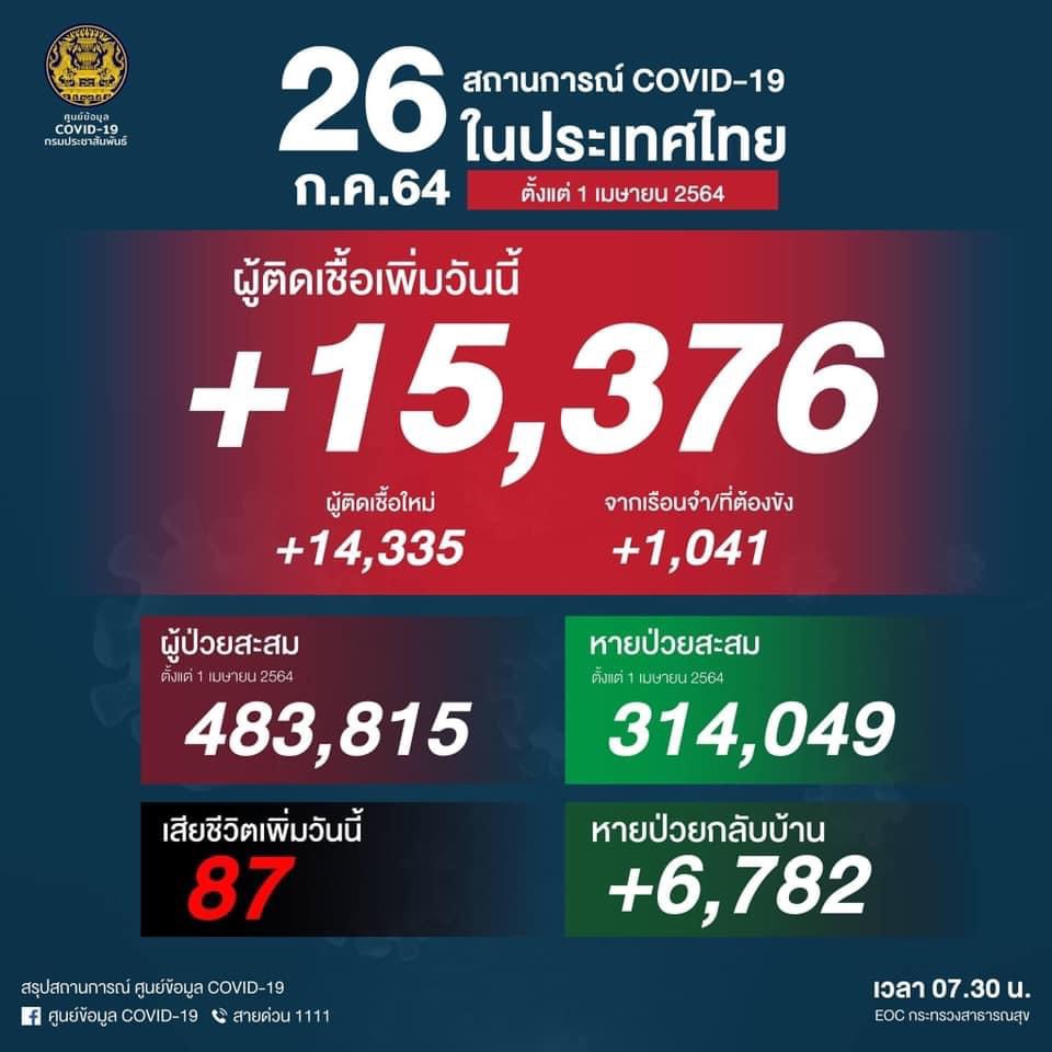 Yamadashie's tweet photo. 😟😟#โควิด19 #โควิดวันนี้ https://t.co/ZucdPZgTmj