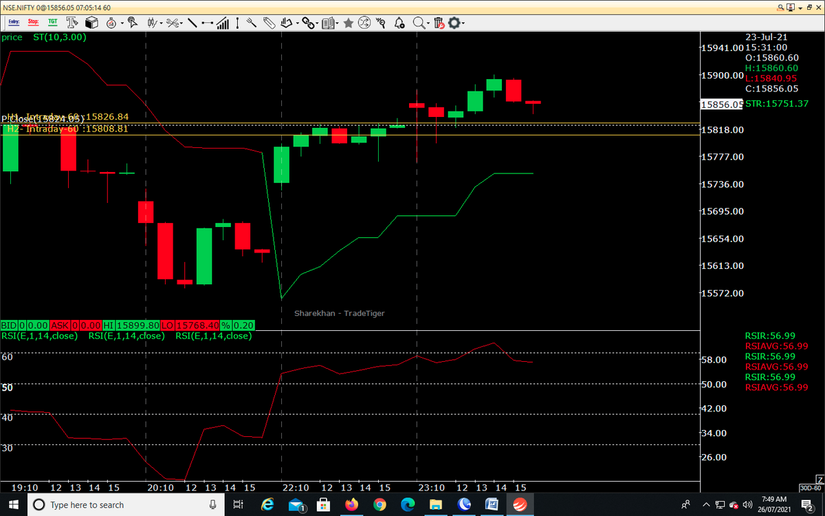 AutusInvestment's tweet photo. #Positional"Live #SGLevel":-
#Niftybank-35034
SSG is 34880(Lower)
SG is 34950
Support at 34486
RSI-54
SSG/SG crossover &RSI pending
#Nifty-15856
SSG is 15828(Upper)
SG is 15811
Support at 15751
RSI-57
RSI pending
Looking #Bearish closing
#Traders #Markets #OptionsTrading #profit https://t.co/8lhhkxc5au