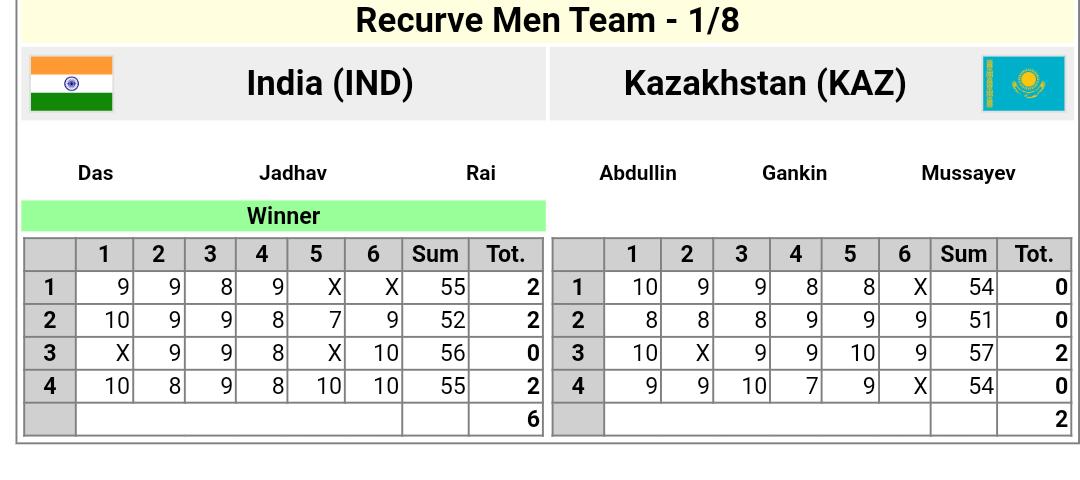 India moves on to Quarter final to meet Korea....