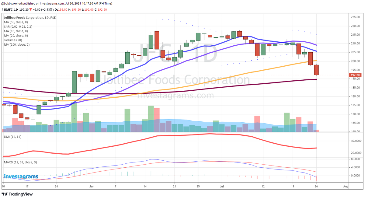 JohnYu915's tweet photo. $jfc favorite stock at the 100 day support #tradingneverstops https://t.co/wBZpJiSuNJ