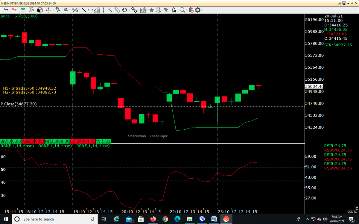 AutusInvestment's tweet photo. #Positional"Live #SGLevel":-
#Niftybank-35034
SSG is 34880(Lower)
SG is 34950
Support at 34486
RSI-54
SSG/SG crossover &RSI pending
#Nifty-15856
SSG is 15828(Upper)
SG is 15811
Support at 15751
RSI-57
RSI pending
Looking #Bearish closing
#Traders #Markets #OptionsTrading #profit https://t.co/8lhhkxc5au