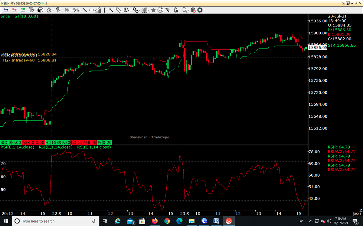 AutusInvestment's tweet photo. #Positional"Live #SGLevel":-
#Niftybank-35034
SSG is 34880(Lower)
SG is 34950
Support at 34486
RSI-54
SSG/SG crossover &RSI pending
#Nifty-15856
SSG is 15828(Upper)
SG is 15811
Support at 15751
RSI-57
RSI pending
Looking #Bearish closing
#Traders #Markets #OptionsTrading #profit https://t.co/8lhhkxc5au