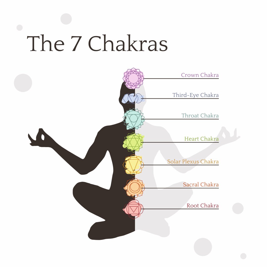 pujitha_vinay's tweet photo. In continuation with post - Chakras
#yoga #Spirituality #yogaknowledge https://t.co/FB2IKkO0U3