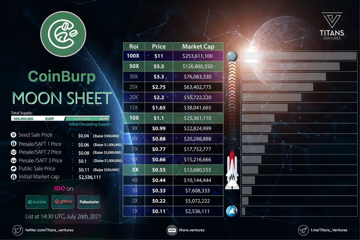 Titans_ventures's tweet photo. 🔥🔥Moon Sheet - Coinburp 
@coinburp 
 
🔕#Burp will be listed on 
@Uniswap  , @gate_io  and @kucoincom  on July 26th, at 14:30 UTC

💥Public sale price: $0.11
🤑Initial market cap: $2,536,111 💎💎

👉Follow Titans Ventures:
https://t.co/TNRPG6eeuZ https://t.co/iaC5GPtzKc