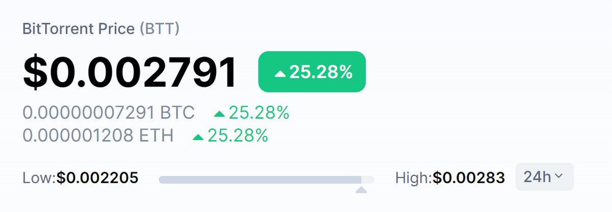 BitTorrent's tweet photo. #BTT hits $0.002791, +25.28% in 24 hours!

#BitTorrent  #BTT #BTFS #DLive #uTorrent

Source: @CoinMarketCap https://t.co/fqBRbhC6Vm