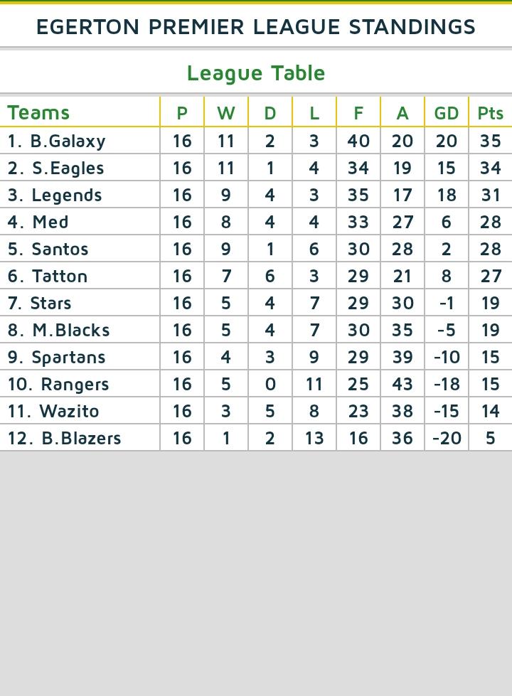 galaxy_c's tweet photo. Blue Galaxy bang's all the six points to send Legends to the 3rd position as its only 6 Matches to go...
Congrats for the great achievement B Galaxy for the 40 Goals so far  ,,,,,lets get the job done
B.Galaxy 2-1 Legends
B.Galaxy 4-0 Rangers
#Egertonpremierleague https://t.co/BPtaeeeW55