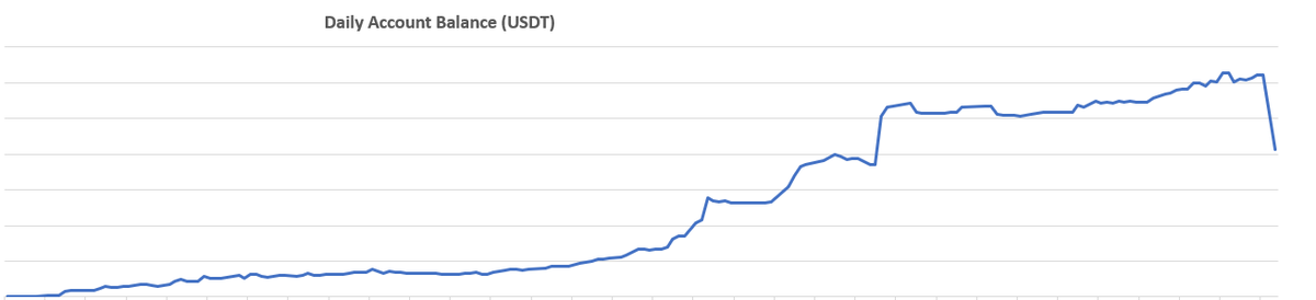 ghostalphaex's tweet image. Biggest loss to date, negative 33% in about 1 minute: