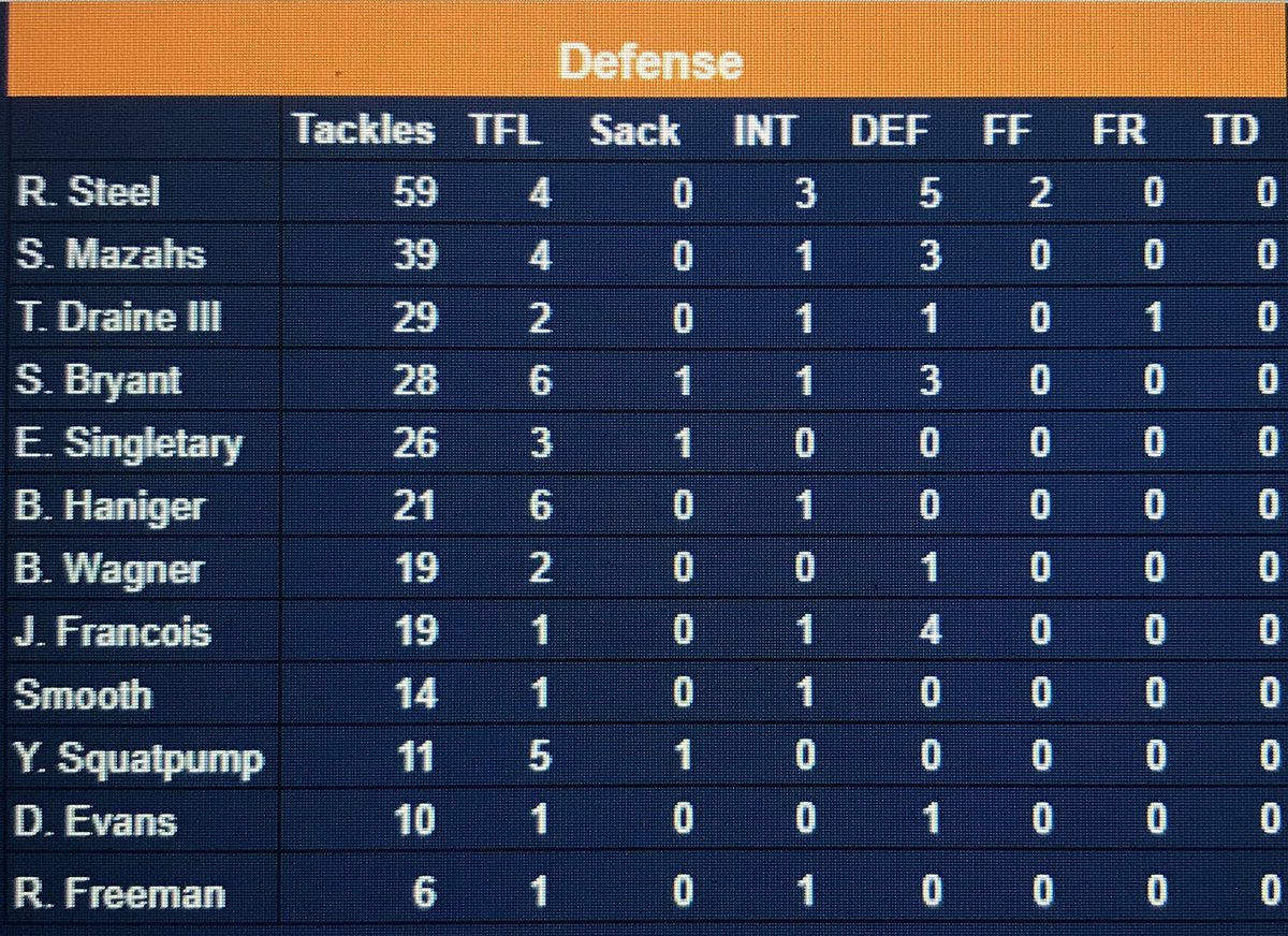 RDFLAuburn's tweet photo. Just a few more weeks left in this season, here’s what our guys have put up through 7 weeks!
#WarEagle https://t.co/6I17awfbOa