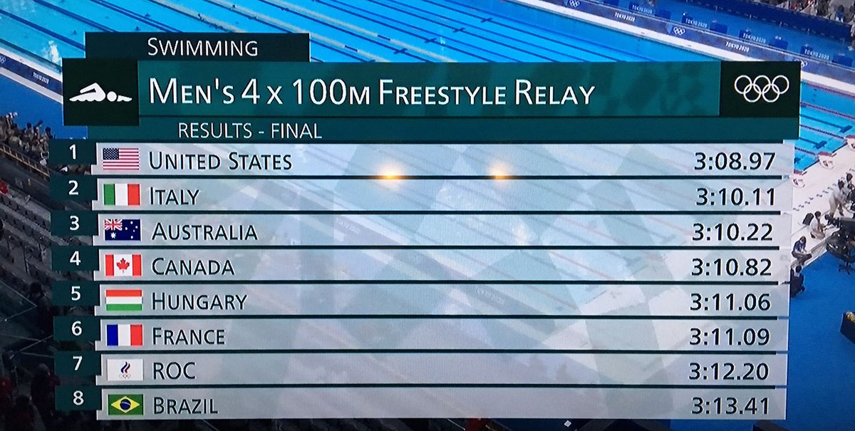 EricLengyel's tweet photo. Oh, c'mon, guys. You're doing graphics for the freakin' Olympics, and you can't get your numbers aligned? How does something this embarrassing happen at this level? Maybe the software stinks? Use tabular figures, and turn off kerning. That's it. @NBCSports @NBCSportsPR https://t.co/NIa5Th86eS