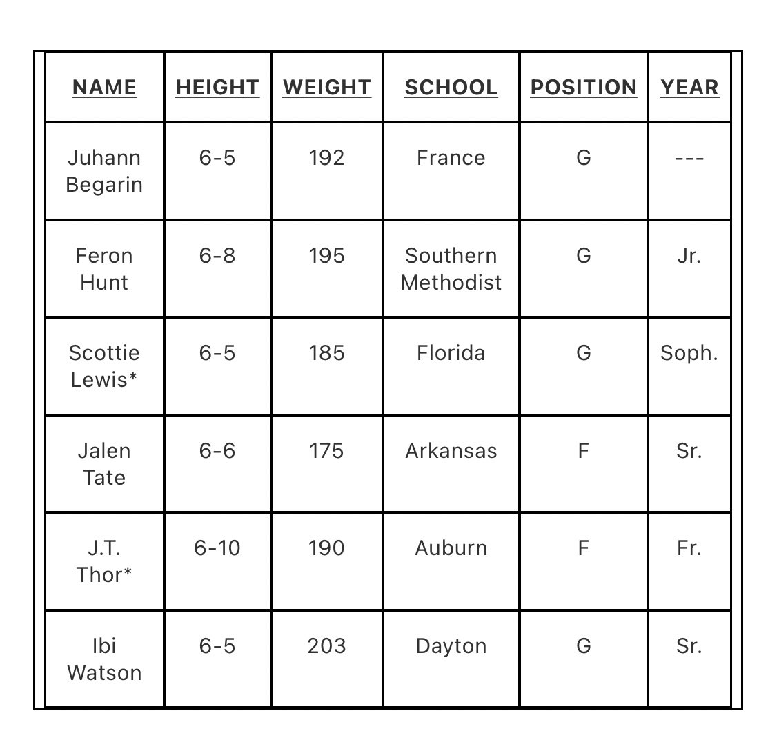 #Nuggets will host the following players for a pre-draft workout tomorrow. 

Thor has drawn attention as a potential late first-rounder. https://t.co/T4GW4hKUBe