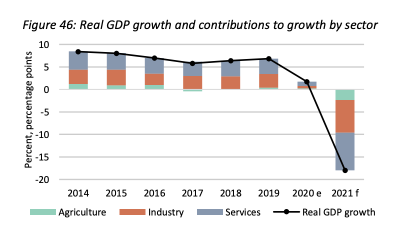 JusticeMyanmar's tweet photo. ⚠️🧵Thread from @tchau01 analysing @WorldBank #Myanmar Economic Monitor. The coup is failing. The junta can't govern in face of mass resistance. The bleak economic outlook is evidence of destruction wrought by the military's illegal coup &amp; alarming spread of #COVID19👇🏽#July26Coup https://t.co/XwQ4cM31tp