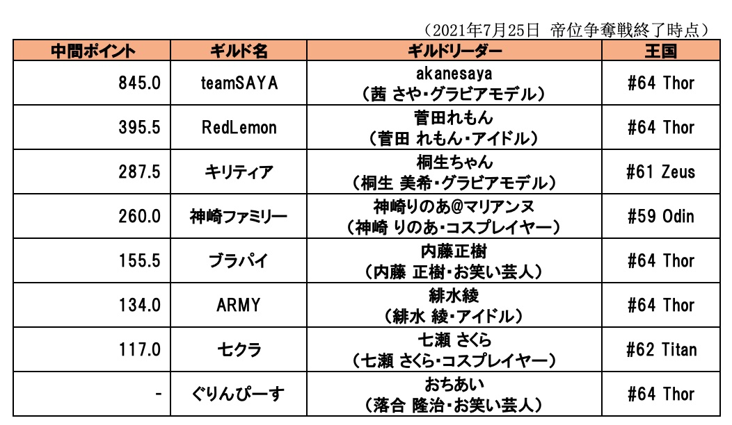 Lord_ofthewars's tweet photo. 公式アンバサダー決定戦 中間発表！
@739ra @Rinoa_Kanzaki @sayahana1 @Miki_Kiryu @ariari_ry @sudalemonnn @masakinaiton @greenpice

#七瀬さくら #神崎りのあ #茜さや #桐生美希 #緋水綾 #菅田れもん #ブラックパイナーSOS内藤 #ぐりんぴーす落合 #公式アンバサダー決定戦 #ローウォー https://t.co/y1J5WBNNlX