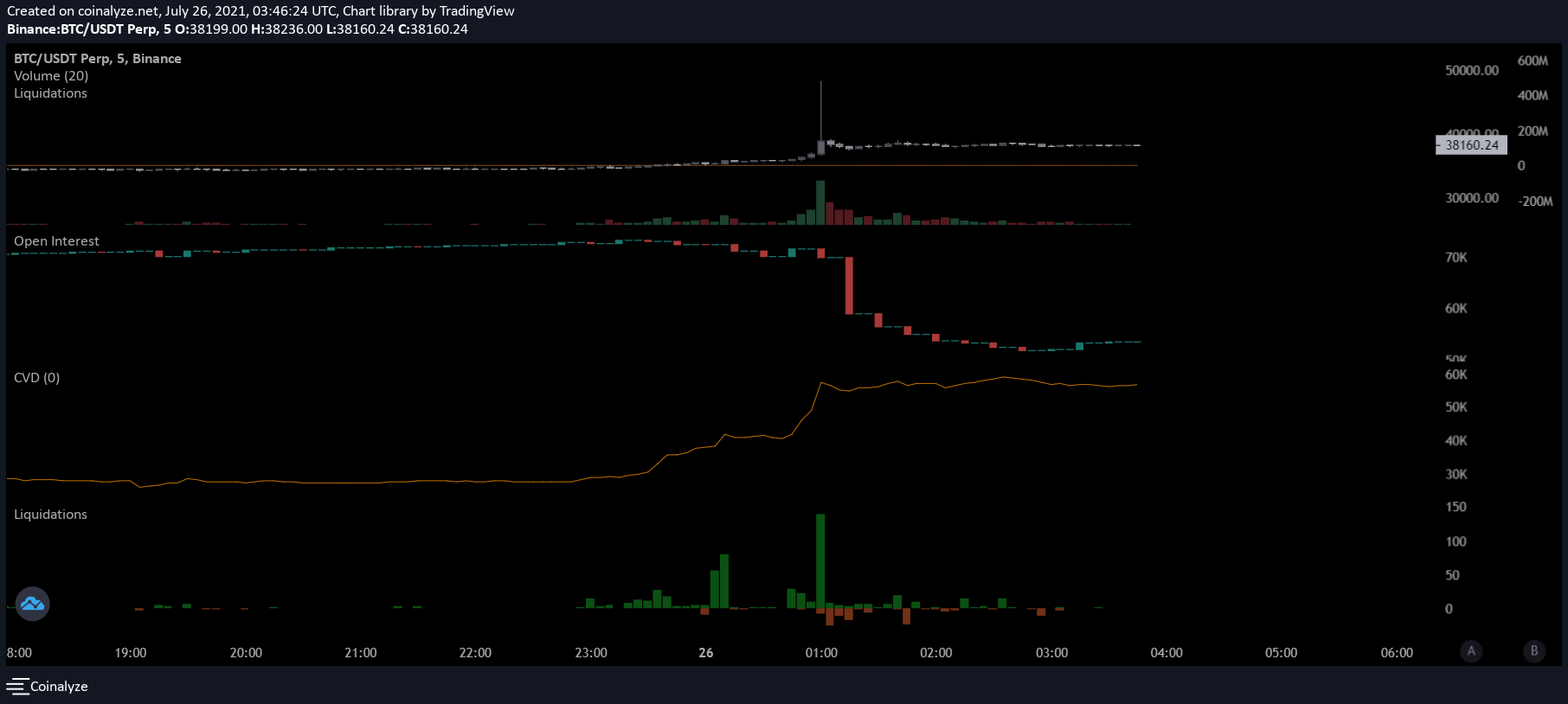 Fomocap on Twitter "Typical short squeeze. Price up OI down = Short
