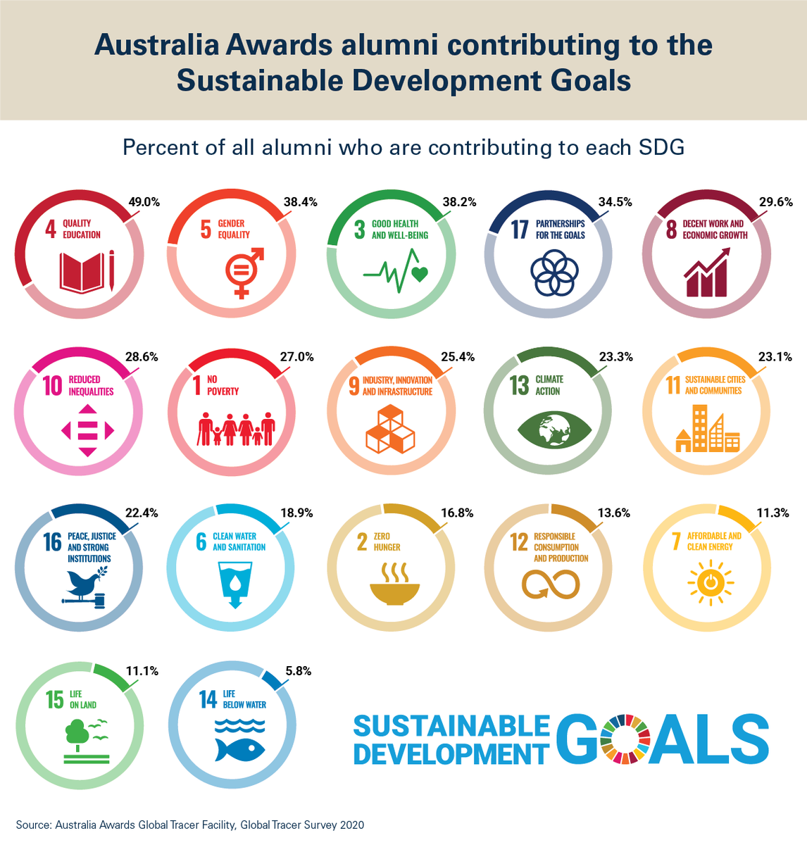 New <a href="/AustraliaAwards/">Australia Awards</a> Global Tracer Facility report shows almost half of all alumni have contributed to #SDG 4 – Quality Education, and more than a third have contributed to Gender Equality (Goal 5) and to Good Health and Well-being (Goal 3).
Read more: ow.ly/Dmhd50FDljZ
