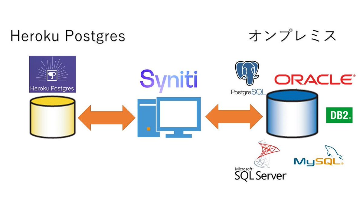 climb_sales's tweet image. #Heroku #Postgres と 異種DB間でのリアルタイム・レプリケーションを検証・確認[Syniti Data Replication ] | データベース アクセス ブログ buff.ly/2TGw3ui #posgresql