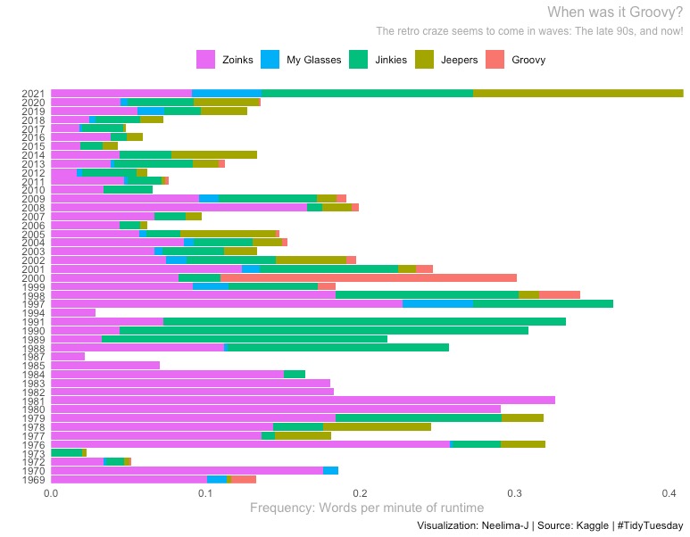 The trend for retro lingo in Scooby Doo is a modern invention that comes in waves. #RStats #TidyTuesday
Here's the code kaggle.com/jneelima/tidy-…