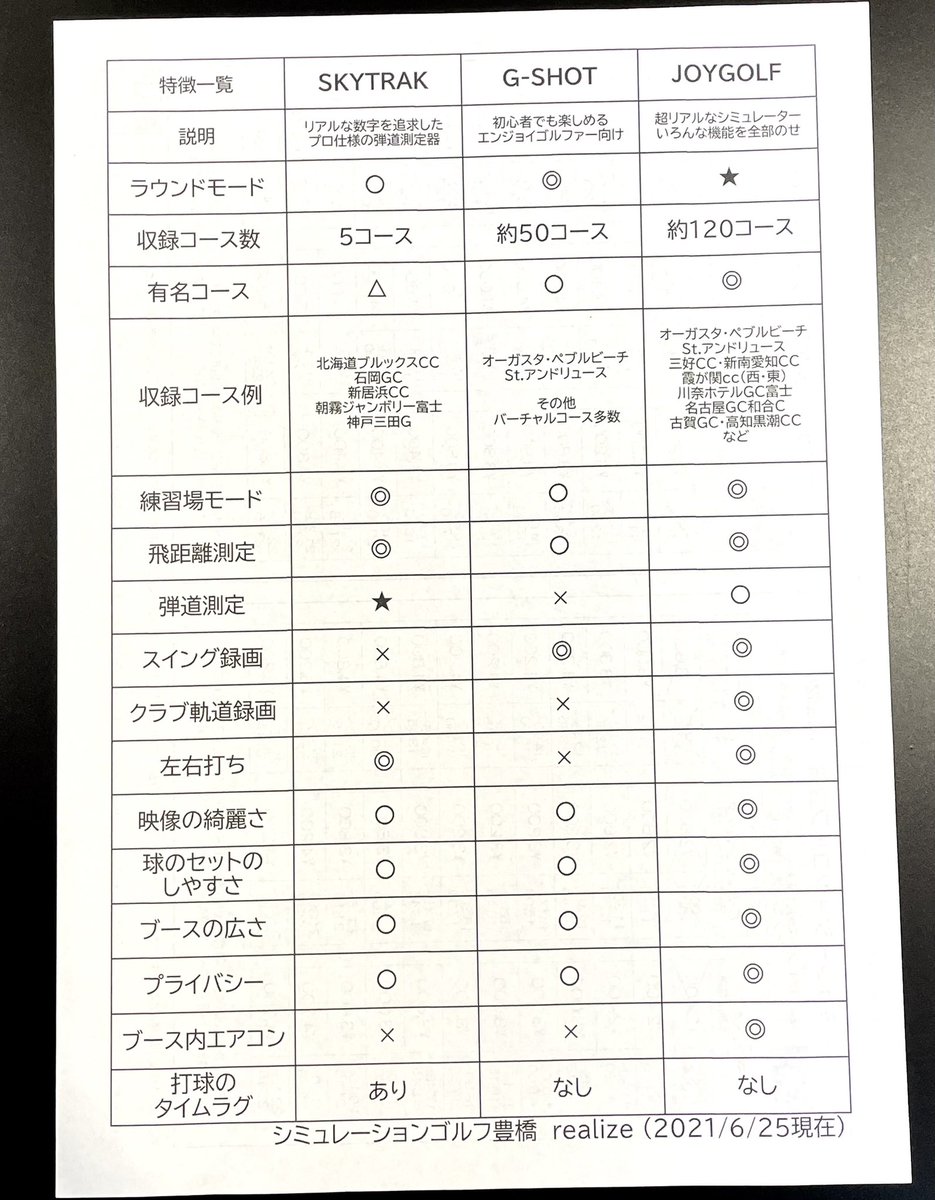 golf_realize's tweet photo. 料金表と各ブースの特徴一覧です！
#シミュレーションゴルフ豊橋リアライズ
#シミュレーションゴルフ豊橋realize
#skytrak #gshot #joygolf 
#スカイトラック #ジーショット #ジョイゴルフ https://t.co/QLvAPYVi8W
