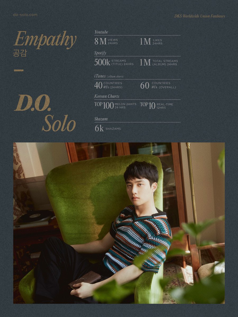 REMINDER!!

This is the goal for today and the hashtags that will be used are

#️⃣ Empathy_ByDO
#️⃣ DO_RoseMVOutNow
#️⃣ 디오_1st_solo_ROSE
#️⃣ 믿듣됴_솔로데뷔_오후6시

#DO D.O. #KYUNGSOO #엑소디오 #Empathy #공감 @weareoneEXO
