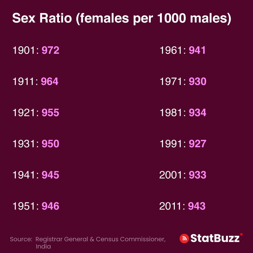 statbuzzindia's tweet photo. Sex Ratio ( Females per 1000 males)
#sexratio #sexratioindia #malevsfemale #malefemale #femalepermale #statbuzz https://t.co/5dVGJ4H72V
