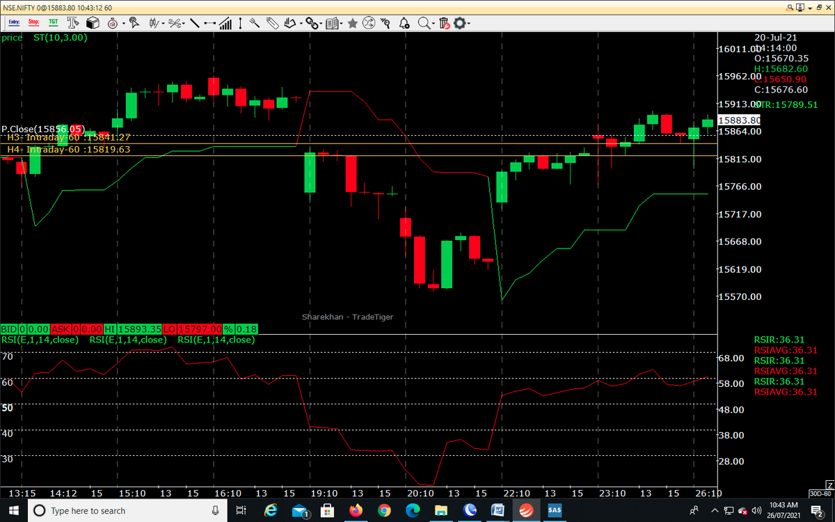 AutusInvestment's tweet photo. #Positional"Live #SGLevel":-
#Niftybank-10.15-34939
SSG is 34908(Lower)
SG is 34955
Support at 34486
RSI-54
SSG/SG crossover &RSI pending
#Nifty-10.15-15870
SSG is 15841(Upper)
SG is 15821
Support at 15751
RSI-60
Looking #Bearish closing
#Traders #Markets #OptionsTrading #profit https://t.co/cjX9O2LUG8