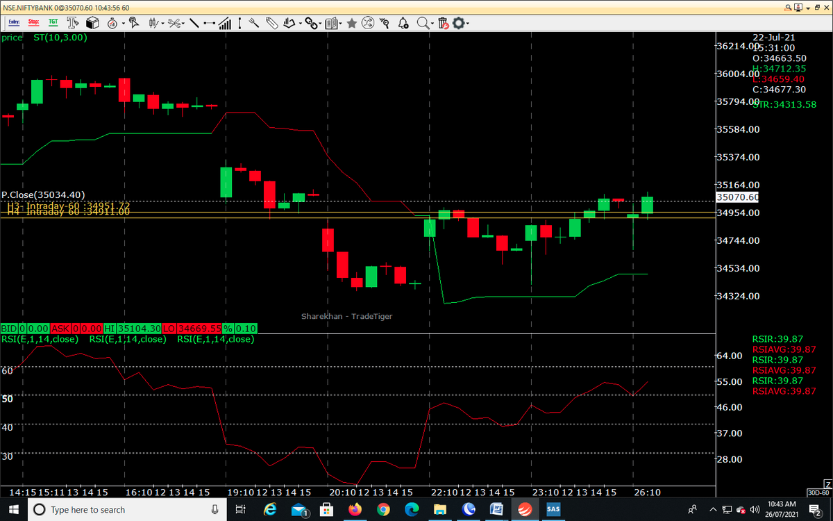 AutusInvestment's tweet photo. #Positional"Live #SGLevel":-
#Niftybank-10.15-34939
SSG is 34908(Lower)
SG is 34955
Support at 34486
RSI-54
SSG/SG crossover &RSI pending
#Nifty-10.15-15870
SSG is 15841(Upper)
SG is 15821
Support at 15751
RSI-60
Looking #Bearish closing
#Traders #Markets #OptionsTrading #profit https://t.co/cjX9O2LUG8