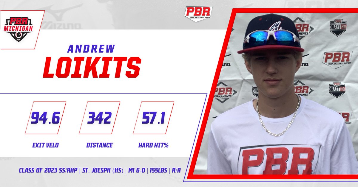 PrepBaseballMI's tweet photo. ⚾️Uncommitted 2023 SS @DrewLoikits⚾️

🚨Western MI Prospect Games Breakdown🚨

A Top Round from the event. Led the event in Exit Velo at 94.6mph and Distance at 342ft. Matched Top Numbers with Consistency, had a Hard Hit% of 57.1%
Trackman Breakdown👇
https://t.co/AZw1ayyOdv https://t.co/CZ6m9Zr3v6