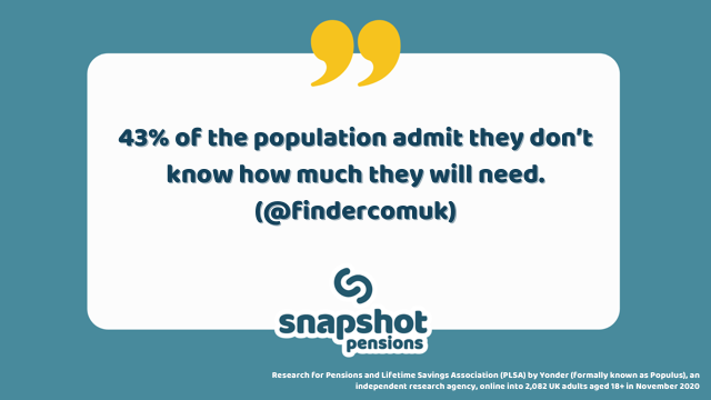 43% of the population admit they don’t know how much they will need.
(<a href="/findercomUK/">Finder UK</a>)