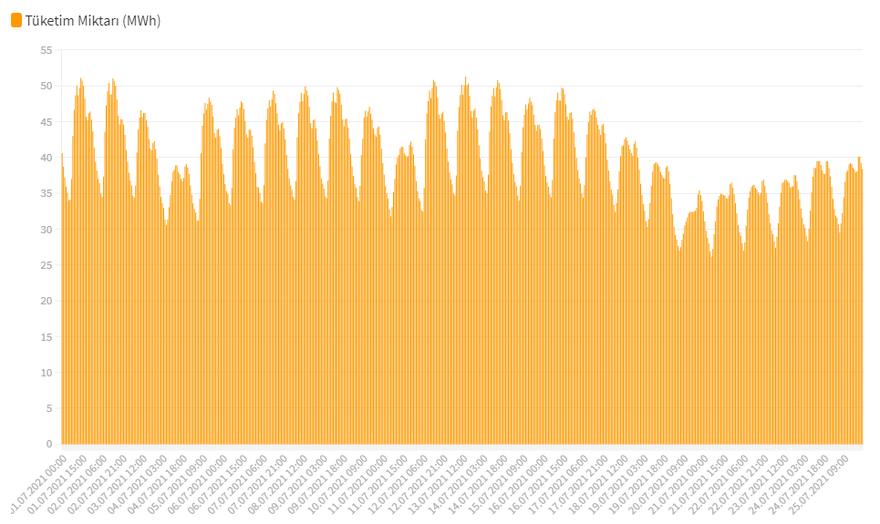 Kurban Bayramı elektrik tüketimini nasıl etkiledi?⚡️

#EPİAŞ Şeffaflık Platformu verilerine göre, #bayram haftasında #elektrik tüketimi ortalama %25 düşüş gösterdi. #Temmuz ayı haftalık ortalamaları:
05-11 Temmuz 41,684.24 MWh
12-18 Temmuz 42,675.49 MWh
19-25 Temmuz 34,137.35 MWh