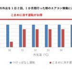 エアコンのつけっぱなし、こまめに消すどちらがお得？