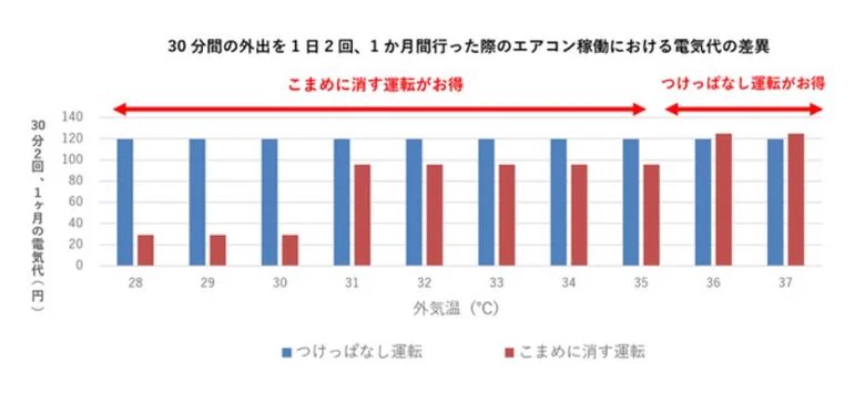 エアコンのつけっぱなし、こまめに消すどちらがお得？