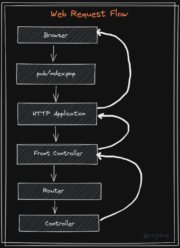 rajkbnp's tweet photo. ✴️#DailyTips #Magento #Adobe #Certification practice for "Adobe Certified Expert - Adobe Commerce Developer" 🏅 exam✴️

Magento Request Flow #CheatSheet (Part I)

(Retweets are appreciated🙏) https://t.co/Baai0rOJXE