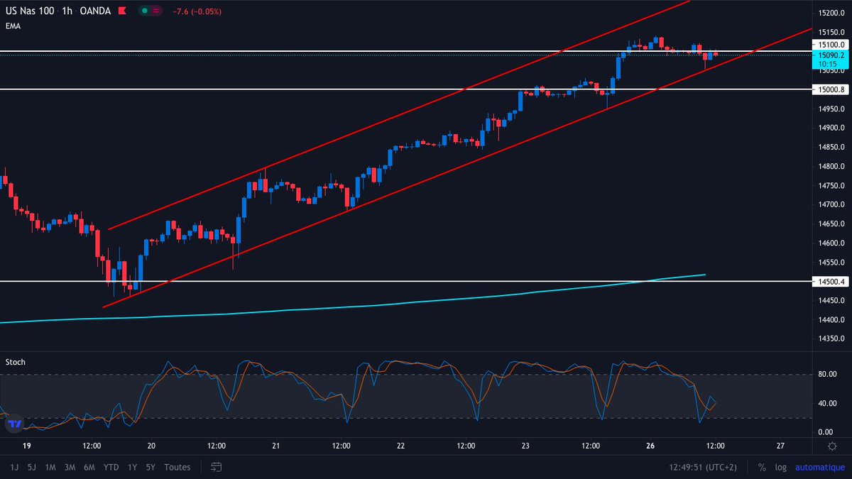 LbessFX's tweet photo. $NASDAQ H1 : Jolie canal haussier 👀 https://t.co/aiLN9SJcQG