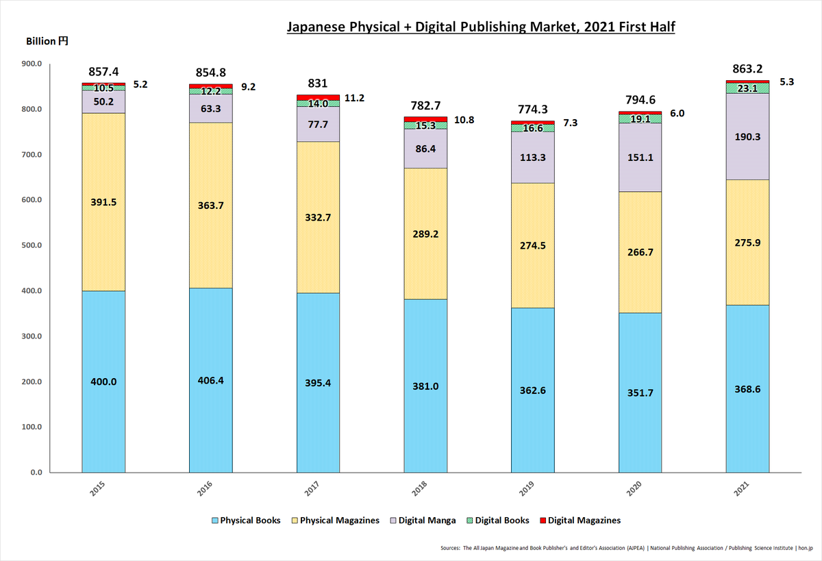 ManganiMY's tweet photo. Japan's Physical + Digital  Publishing Market for the First Half of 2021 is 863.2 Billion Yen, up 8.6% Year-over-Year (YoY) https://t.co/Mej7dlnJBY
