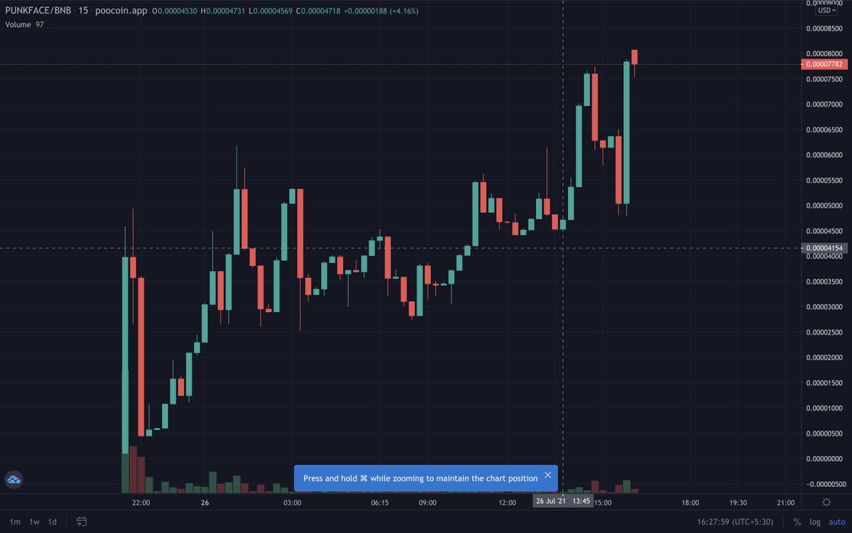 punkfacefinance's tweet photo. Breaking the ATH every few hours and holders getting DOT rewards. No stopping #PUNKFACE.

The first ever and highest reward token on BSC for #Polkadot #Rewards 

Poocoin: https://t.co/9cmj5wuwz3
Join TG: https://t.co/bAyV6YBZ9I https://t.co/FdqenWjmvi
