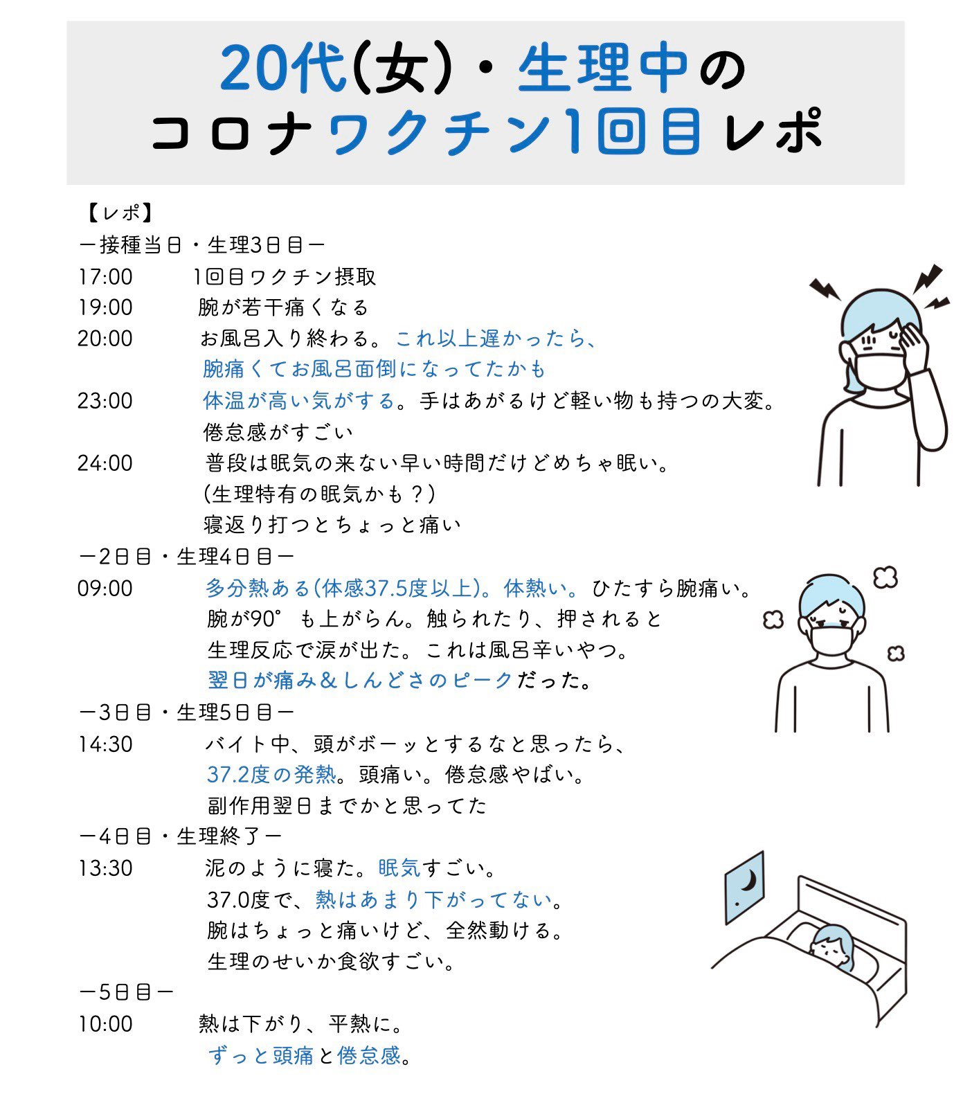 Mu 新型コロナウイルスワクチン 1 回目の接種で私に起こった副反応をまとめました 生理中のワクチン接種に不安を抱えている方も多く 私もその1人だったので誰かのお役に立てれば幸いです 詳しく書いたら文字数多くなってしまった 代 女性 生理
