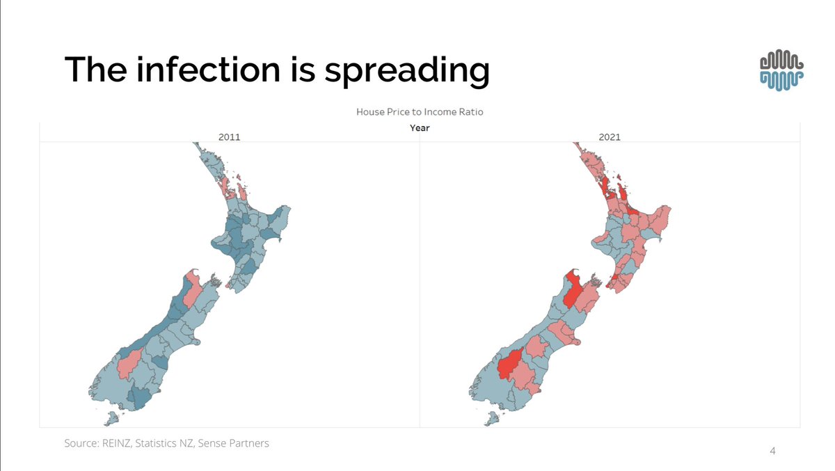 SEaqub's tweet image. And this is what happened in the last decade. Prices were high (over 5x incomes in red) in just a few places 10y ago. Now the cancer has spread to much of NZ.