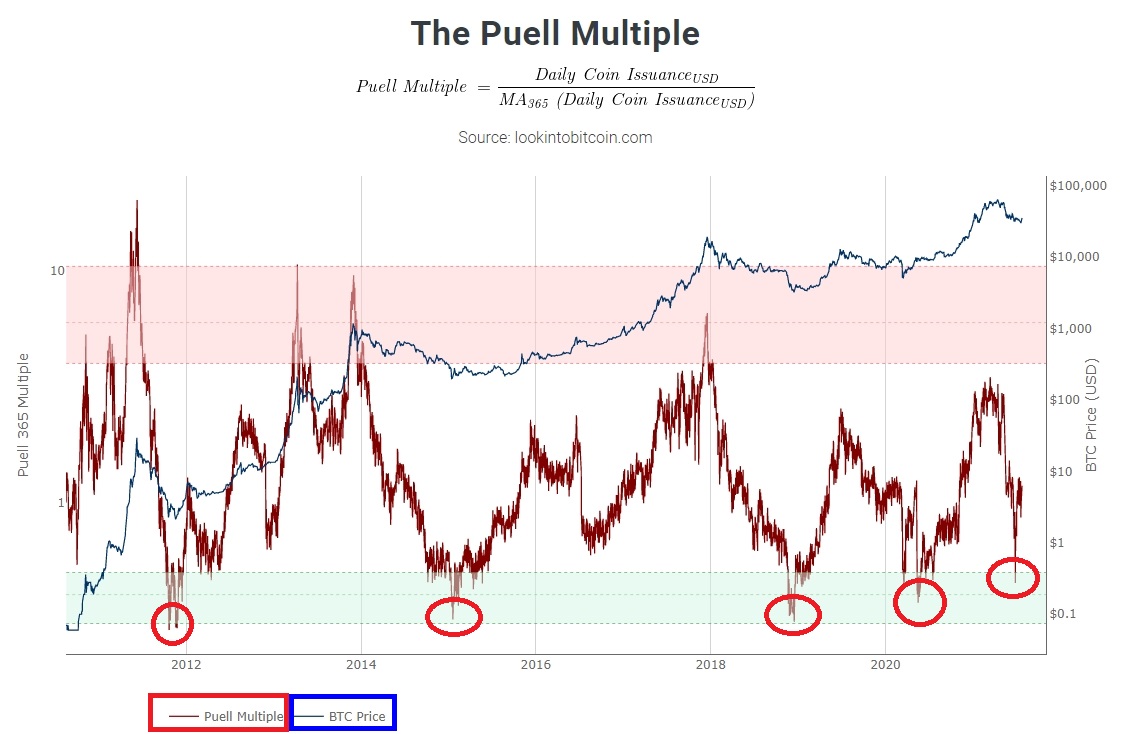 SatoshiLeon's tweet image. #puell_multiple

1. The green section corresponding to 0.3 to 0.5 is a solid support area. The signal that told the bottom of Bitcoin prices.
2. Bitcoin prices soar after the index fell to the green section.