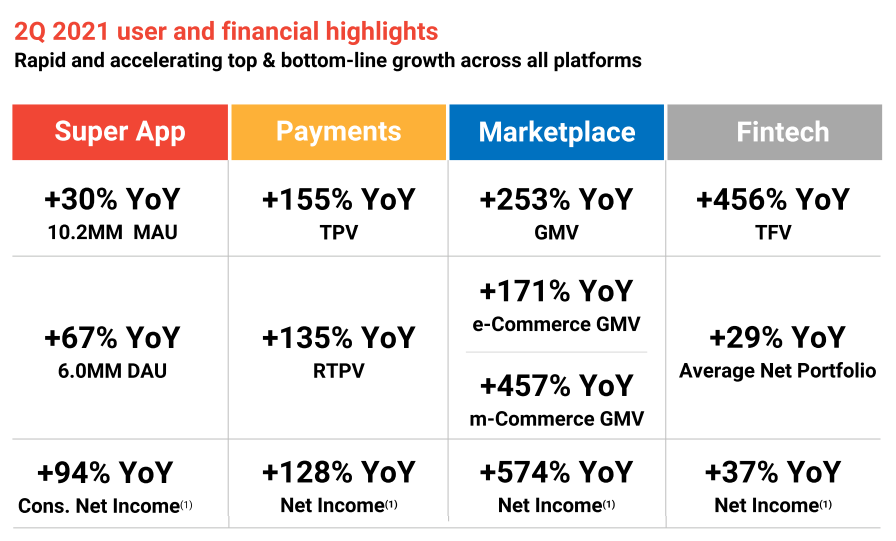 Kaspi Q2: 

Marketplace GMV +253% 
*m-Commerce +457%
*e-Commerce +171%
Fintech TFV +456%
Payments TPV +155% 
SuperApp DAU +67%

Govtech MAU +390%
Kaspi Pay POS +1100%
Payments Merchants +448%

Transactions per consumer per month +200% (39.3)

Payments Acquisitions in 🇺🇦

Holy Sh.