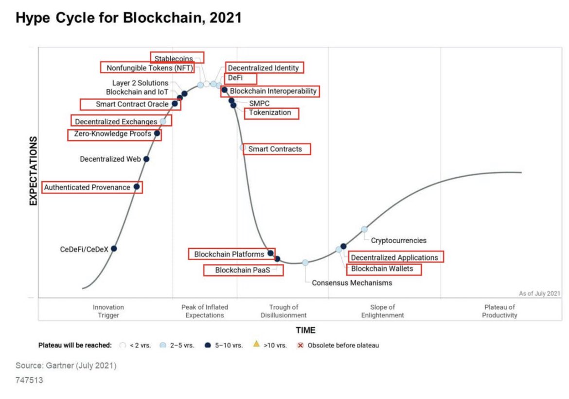 TheLordSwissLi1's tweet photo. #Blockchain #Decentralized #DigitalIdenity
💡
This "Hype Cycle for #Blockchain 2021" by Gartner
* Authenticated Provenance
* ZKP
* Blockchain Interoperability
* Tokenization
👀⬇️ https://t.co/xqRc6HLnyg