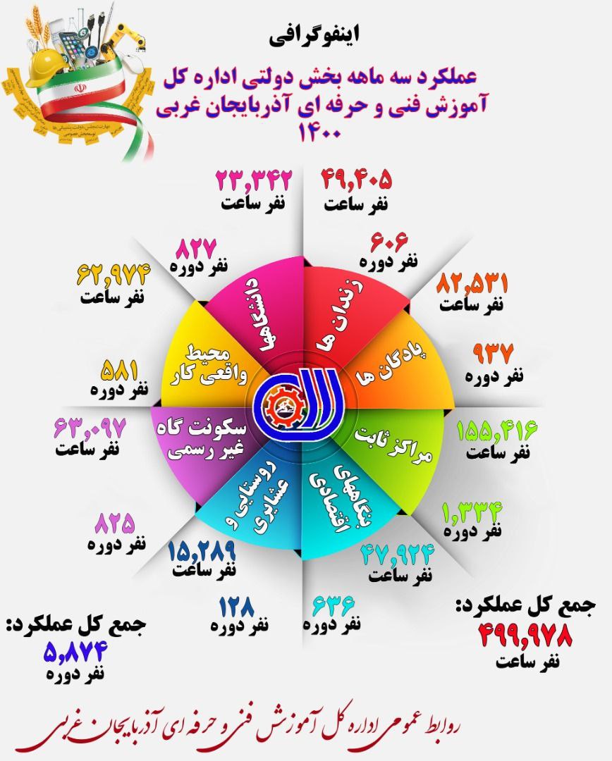 TvtoUrmia's tweet photo. اینفوگرافی عملکرد سه ماهه بخش دولتی اداره کل آموزش فنی و حرفه ای ‌#آذربایجان غربی https://t.co/nDbJ95Op89