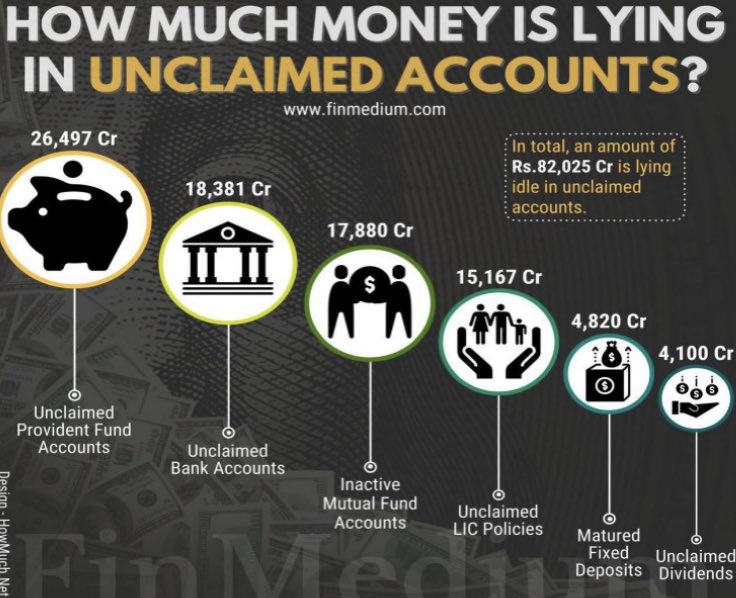 hvgoenka's tweet photo. There is over Rs 82000cr lying in unclaimed deposits! There isn’t a better use than using it to alleviate sufferings of those who are very adversely affected by the Covid phenomenon. https://t.co/fgvDwGOQpW