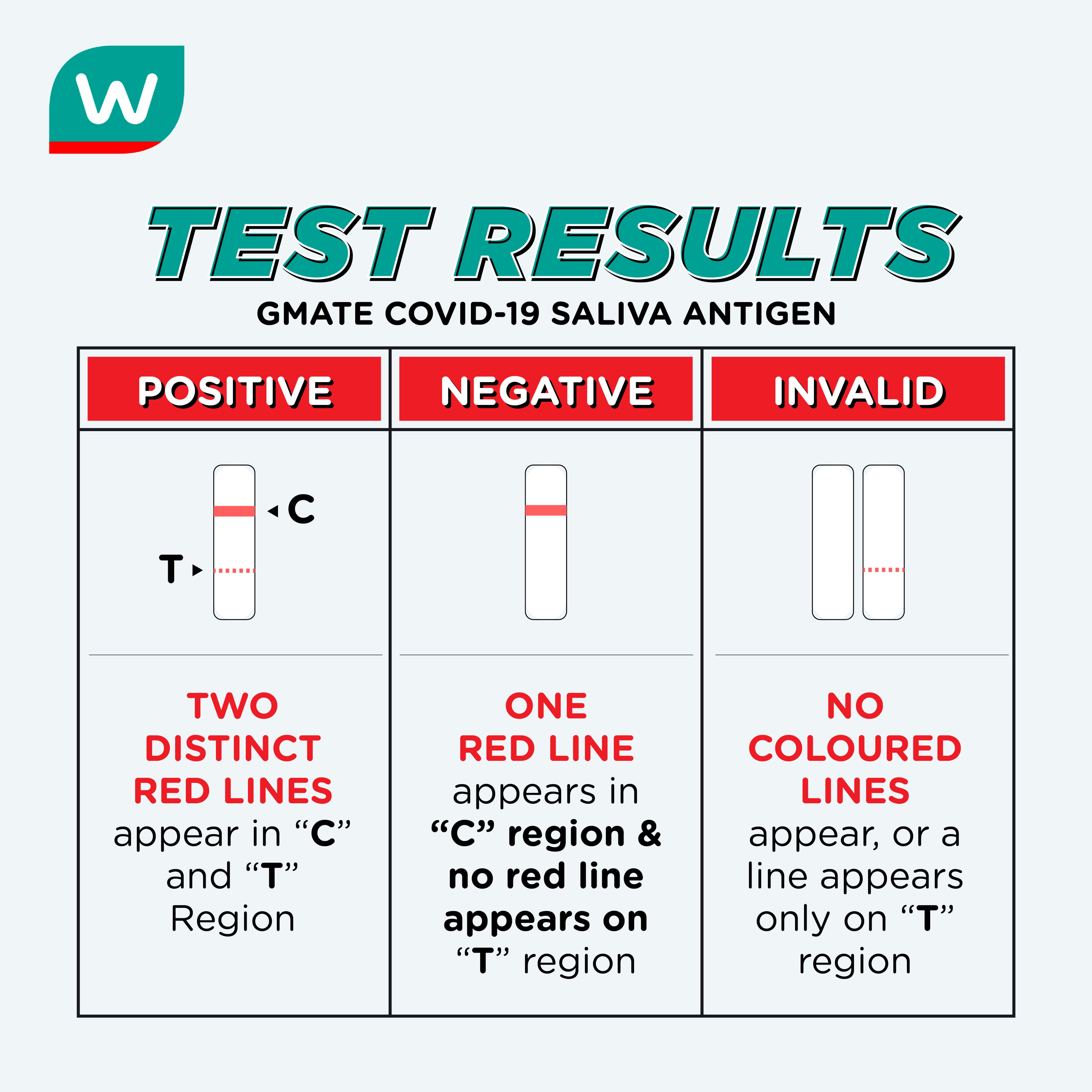 Gmate saliva test kit accuracy