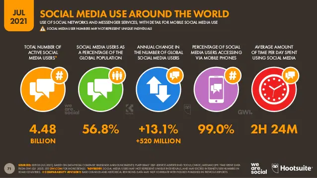 wearesocial's tweet photo. We’re sticking to social media.
 
Global social media users have grown by 520 million over the past 12 months, meaning that more than 1 in 9 of today’s social media users joined social platforms in the past three months. 
 
#Digital2021 https://t.co/AZV8xSGwOs
