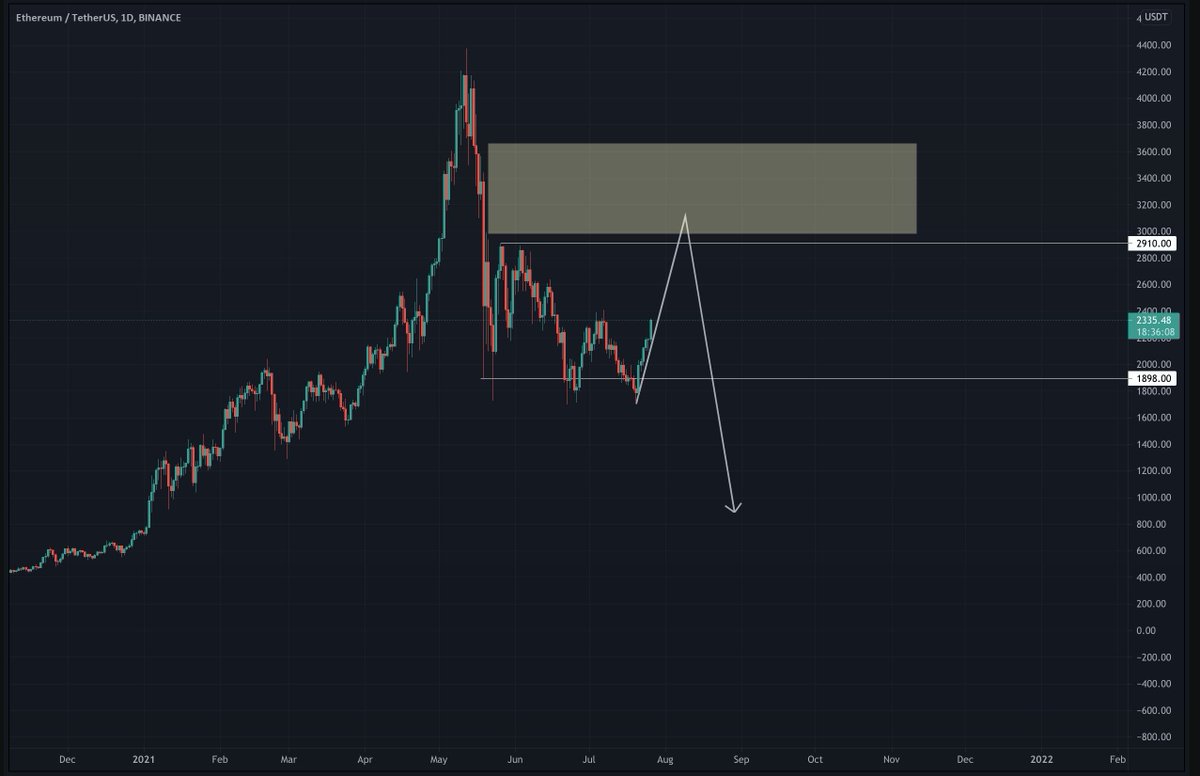 AbsurdTrading's tweet photo. if you think you seen it all than wait for this. Eth has similar structure going back to sub $1400, would'nt be surprised if we visit sub $1k again

#BTC  #ethereum  #dontletthemfoolyou https://t.co/USaxwOK6cq