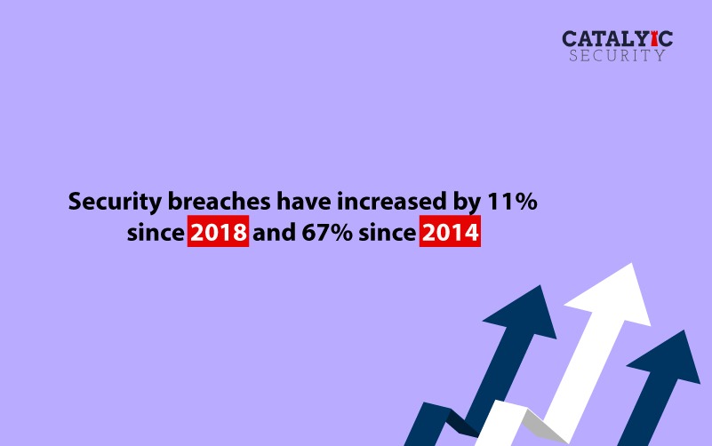 CatalyicSec's tweet photo. Hackers are active like never before, over time breaches have only increased. with increasing cyber security threats, Make sure you are well protected.
Get your free cybersecurity assessment today!
To get in touch call us at 0321-4518529 or email us at info@catalyic.com https://t.co/D3BKUEPWRm