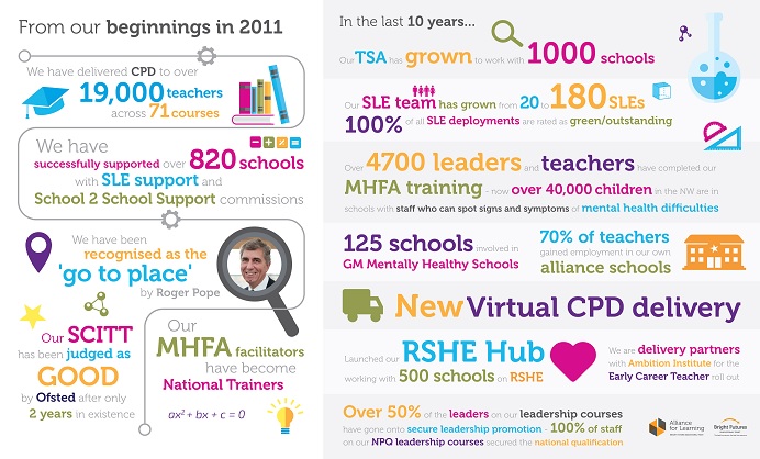 The Alliance for Learning @AFLpartners has gone from strength to strength over the last decade! The below image showcases our achievements, which wouldn't have been possible without the help of so many talented colleagues.
