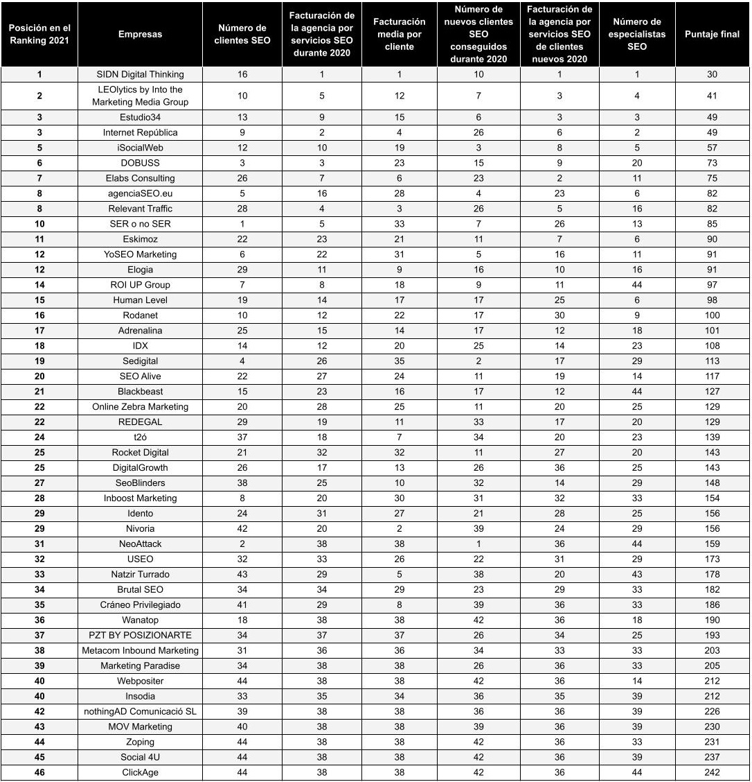 rubenbaston's tweet photo. En la clasificación por datos de negocio el tema CAMBIA. Top 5:
1º. @SIDN_es (manda en facturación, y equipo)
2º. @LEOlytics
3º. @Estudio34
4º. @i_Republica
5º. @dobussmkt https://t.co/rI7KOsoR75
