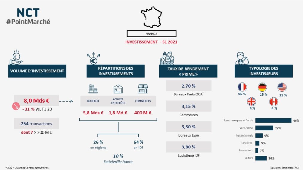 [Études] Avec près de 5 milliards d’euros investis, l’année 2021 avait relativement bien démarré pour le marché de l’investissement d’entreprise banalisé. Retrouvez notre infographie : ct.nexity.fr/news/etudes/in…
#Investissement #TauxdeRendement