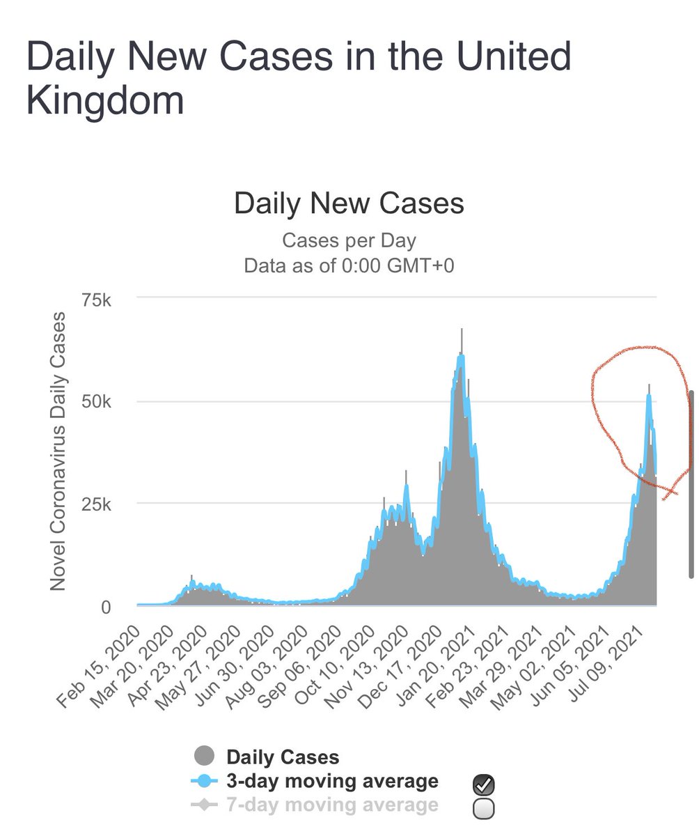 Covid cases down 5 days a row in UK. This is despite opening the country up, when cases were climbing. This is the profound effect of vaccination. It’s great news for the world, providing high levels of vaccination can be achieved.